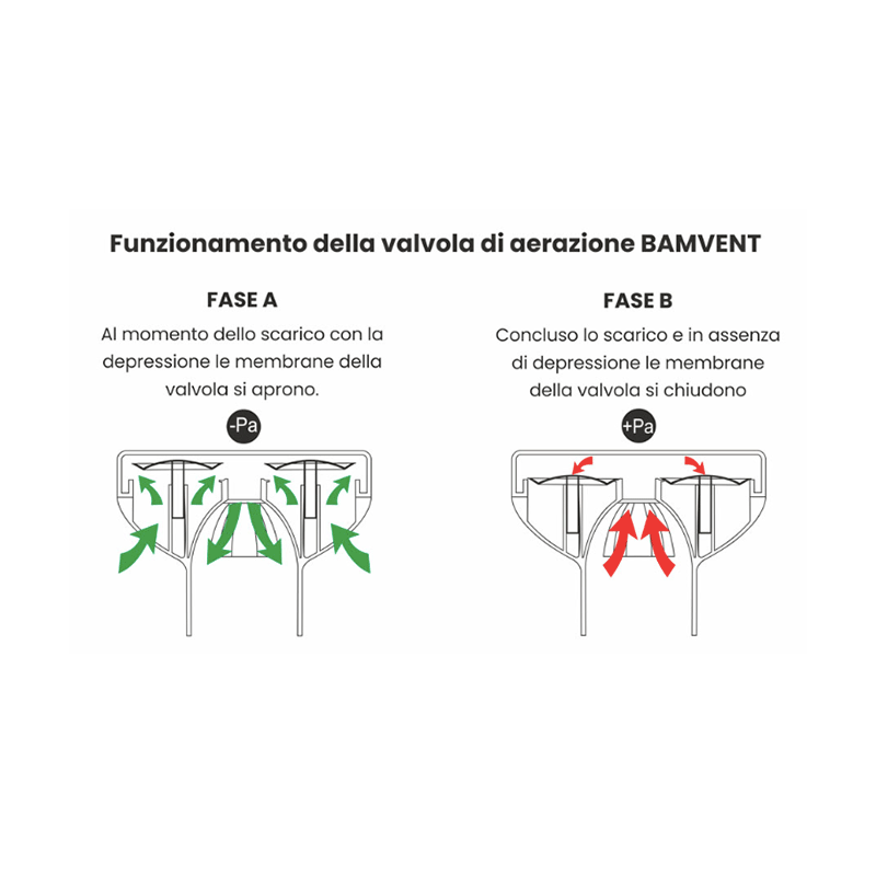 Schema funzionamento valvola di aerazione BAMVENT-50 – apertura e chiusura delle membrane